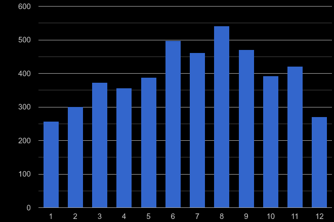 Powys public order crime seasonality