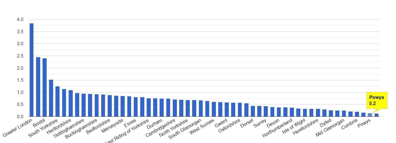 Powys robbery crime rate rank