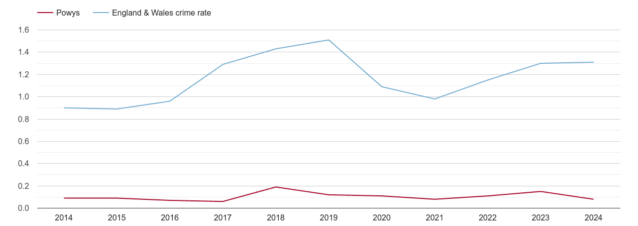 Powys robbery crime rate
