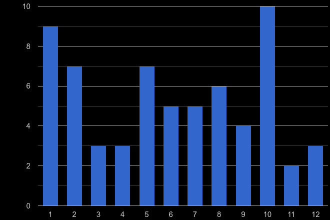 Powys robbery crime seasonality