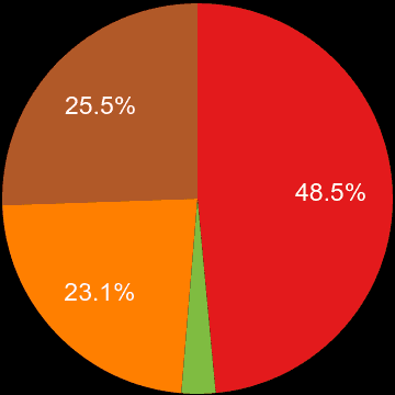 Powys sales share of houses and flats