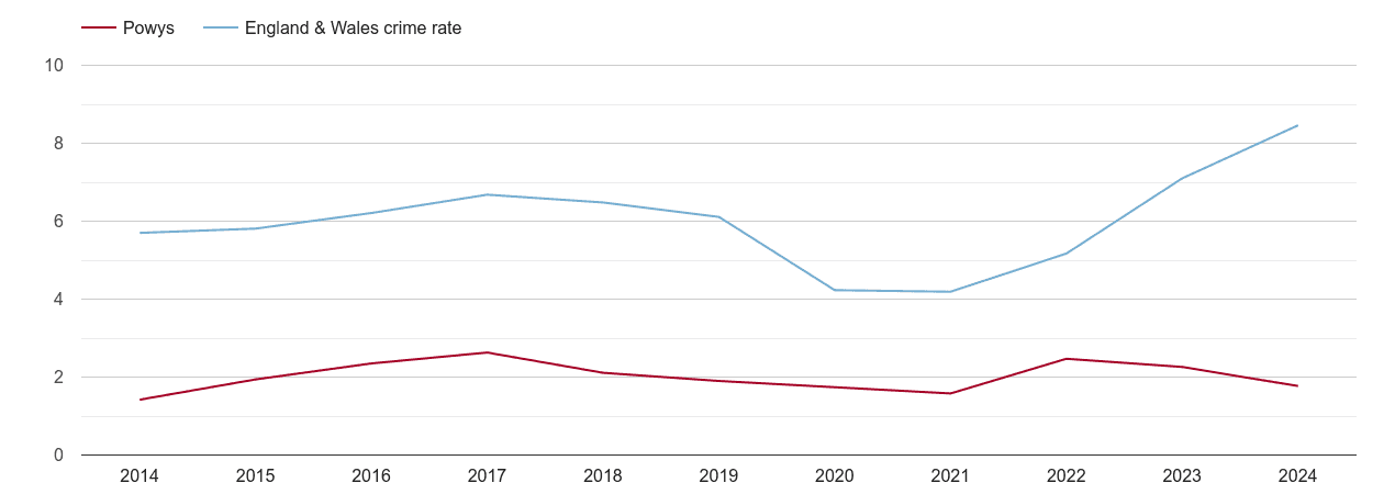 Powys shoplifting crime rate