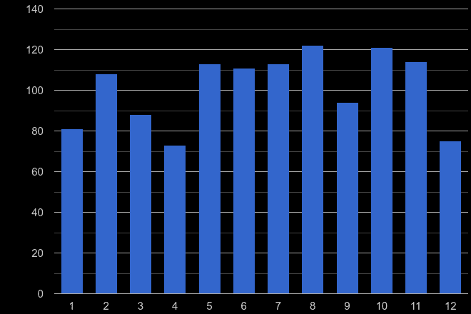 Powys shoplifting crime seasonality