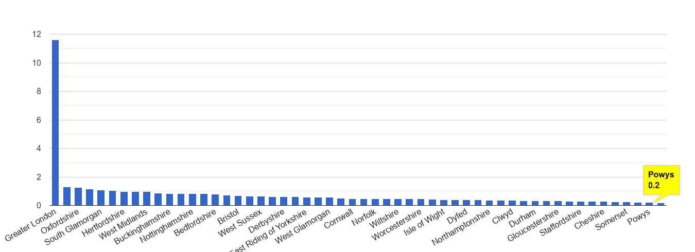 Powys theft from the person crime rate rank