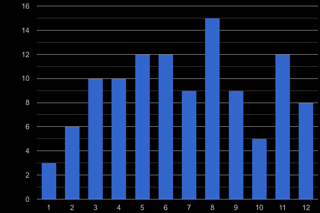 Powys theft from the person crime seasonality