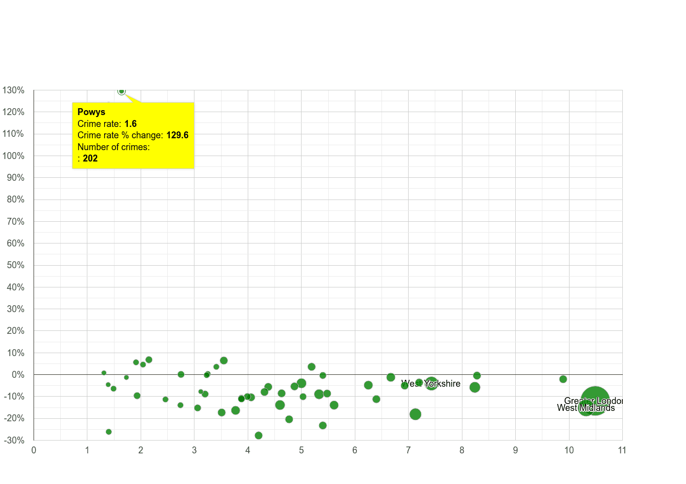 Powys vehicle crime rate compared to other counties