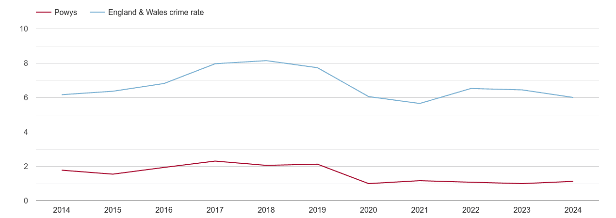 Powys vehicle crime rate