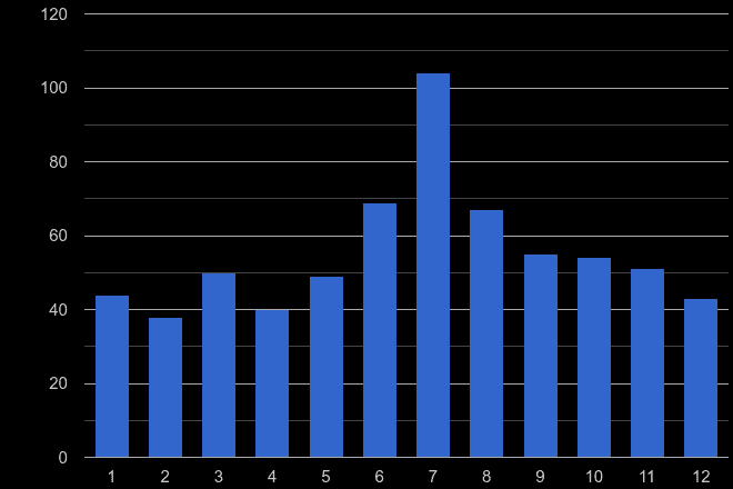 Powys vehicle crime seasonality