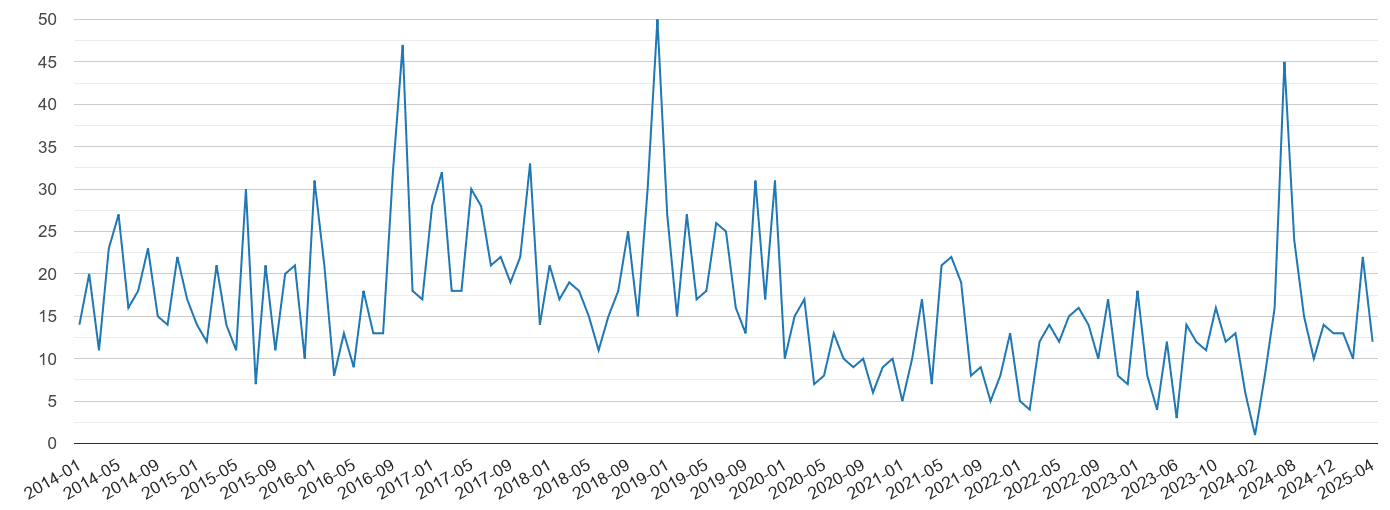 Powys vehicle crime volume