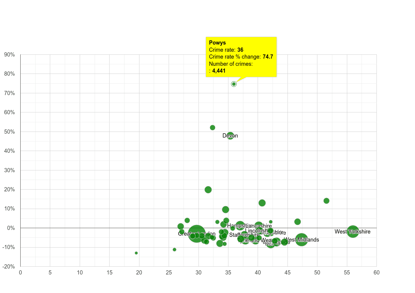 Powys violent crime rate compared to other counties