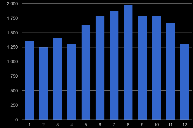 Powys violent crime seasonality