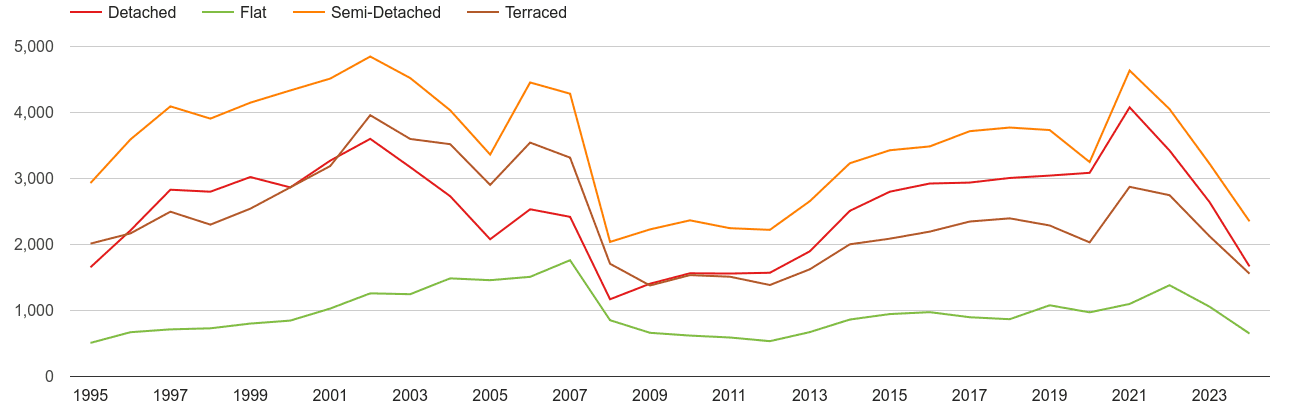 Preston annual sales of houses and flats