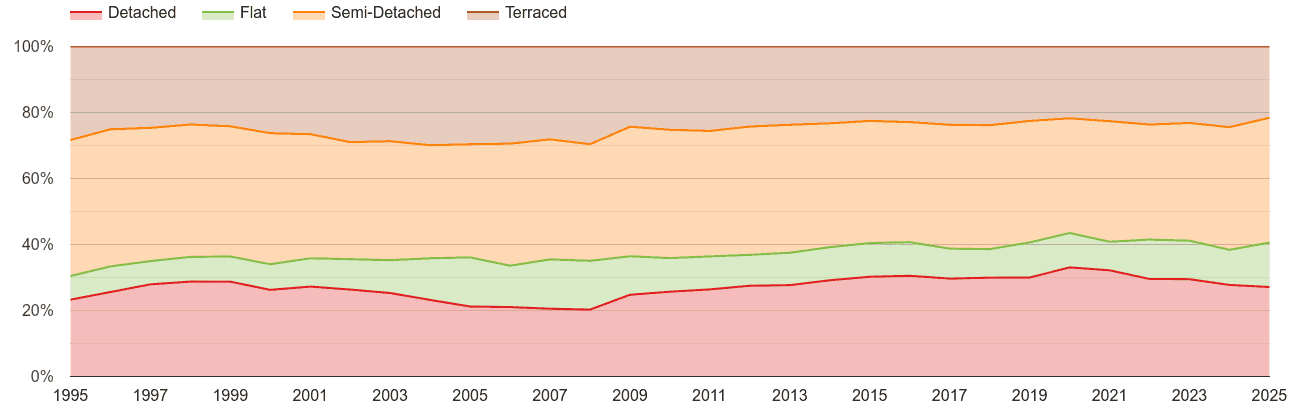 Preston annual sales share of houses and flats