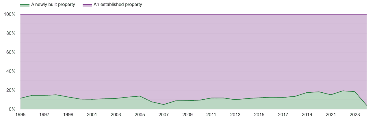 Preston annual sales share of new homes and older homes