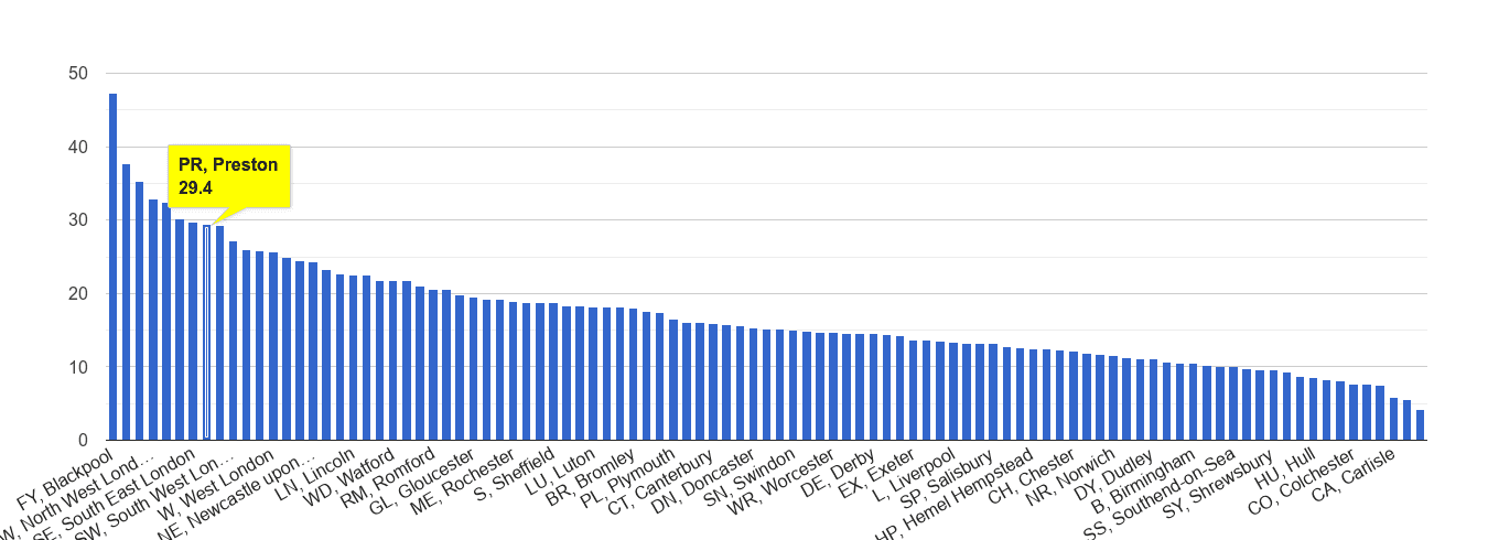 Preston antisocial behaviour crime rate rank