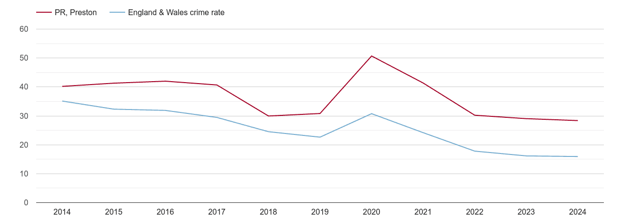 Preston antisocial behaviour crime rate
