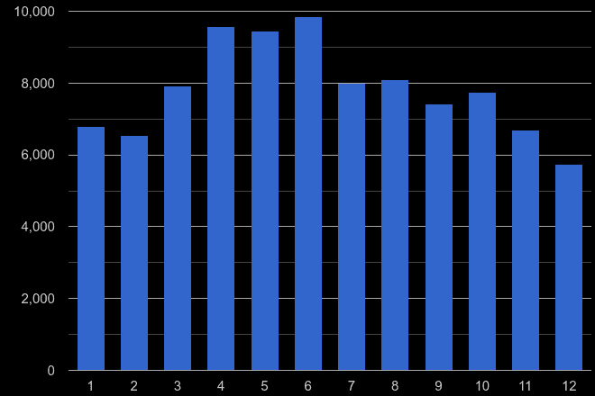 Preston antisocial behaviour crime seasonality