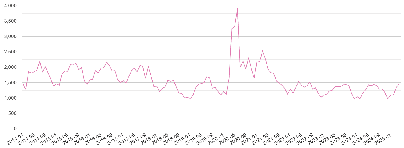 Preston antisocial behaviour crime volume