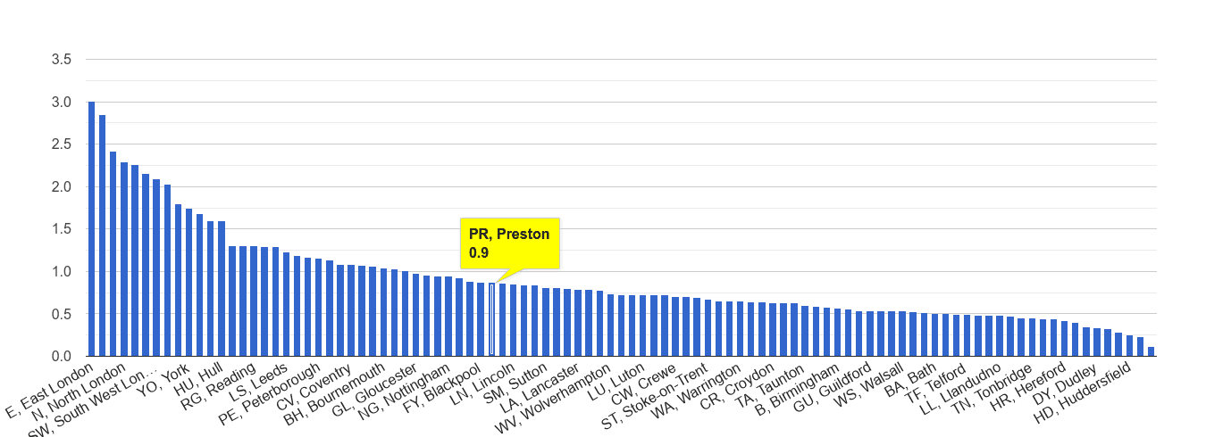 Preston bicycle theft crime rate rank