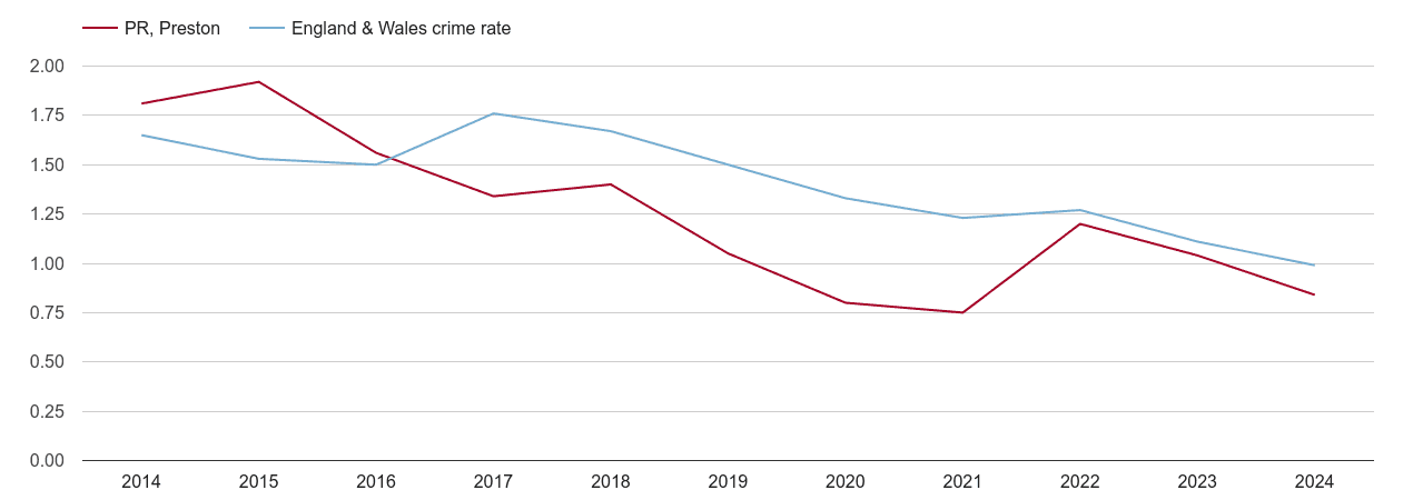 Preston bicycle theft crime rate