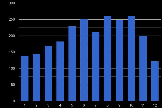 Preston bicycle theft crime seasonality