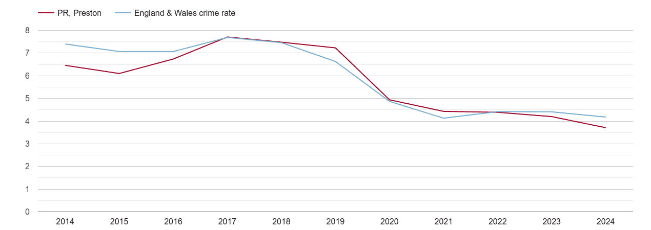 Preston burglary crime rate