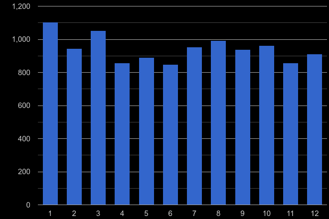 Preston burglary crime seasonality