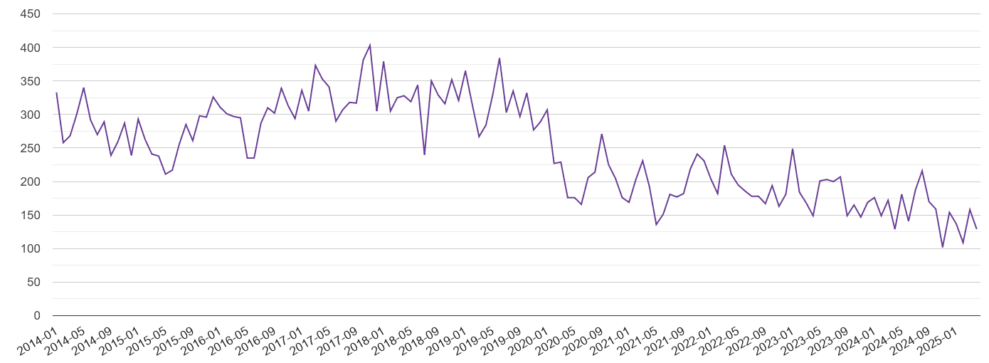Preston burglary crime volume