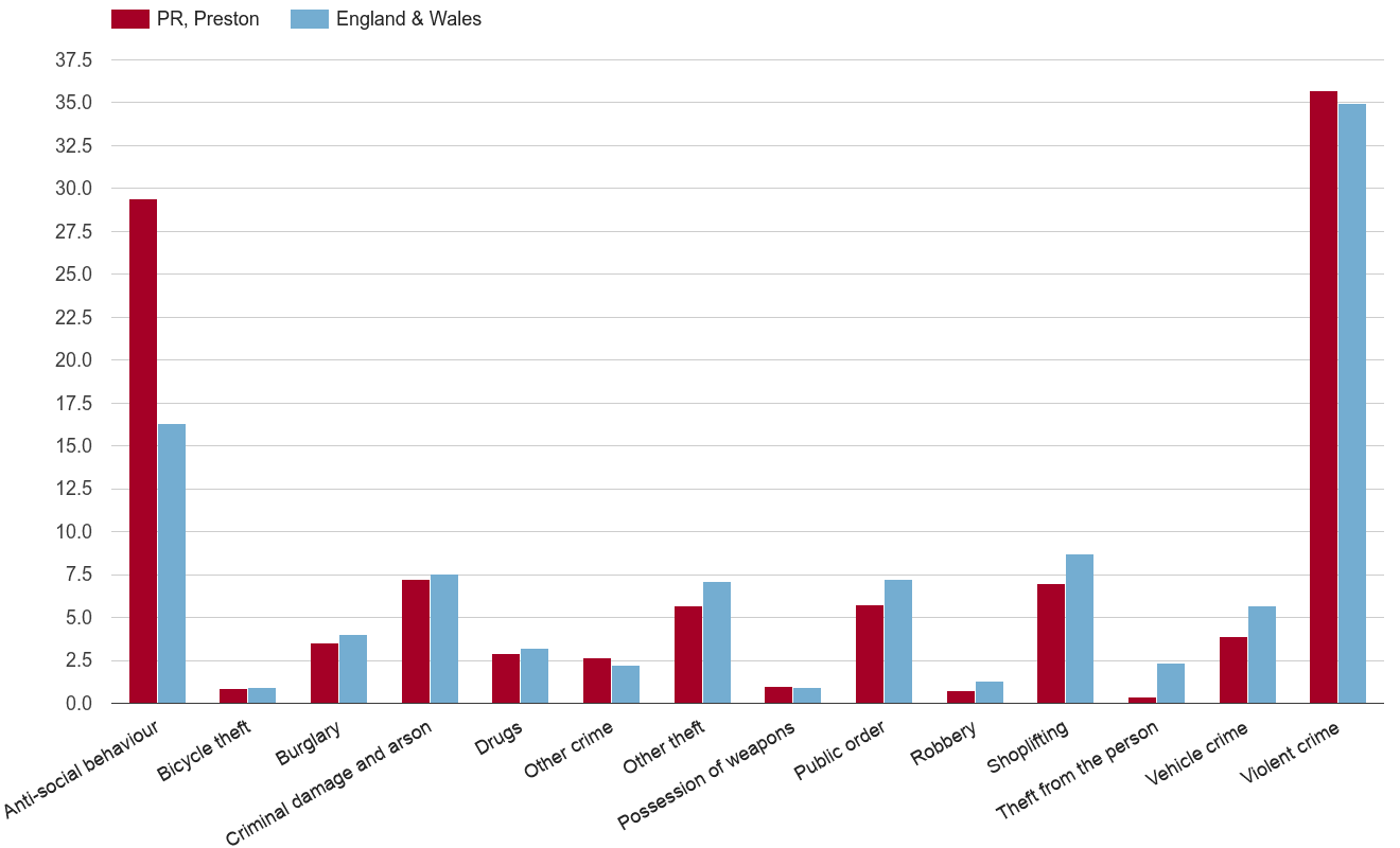 Preston crime rate by crime statistic