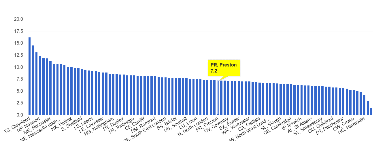 Preston criminal damage and arson crime rate rank