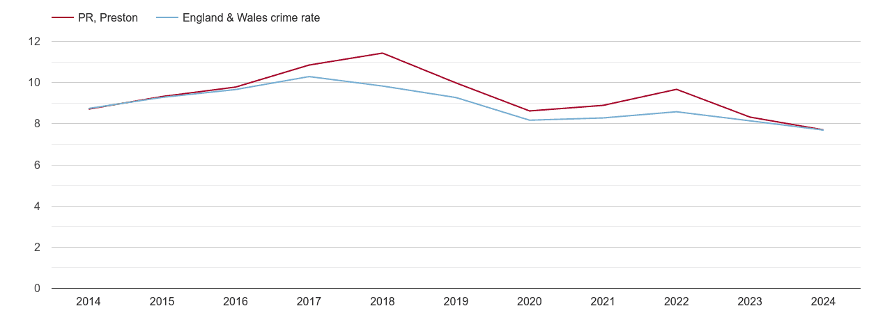 Preston criminal damage and arson crime rate