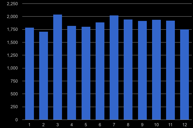Preston criminal damage and arson crime seasonality