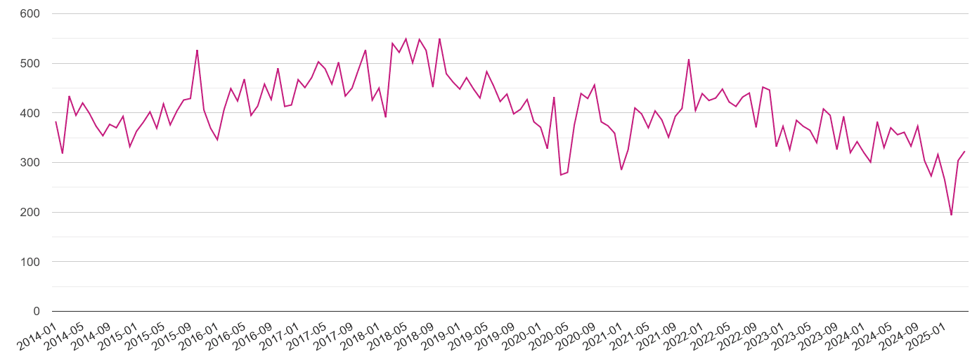 Preston criminal damage and arson crime volume