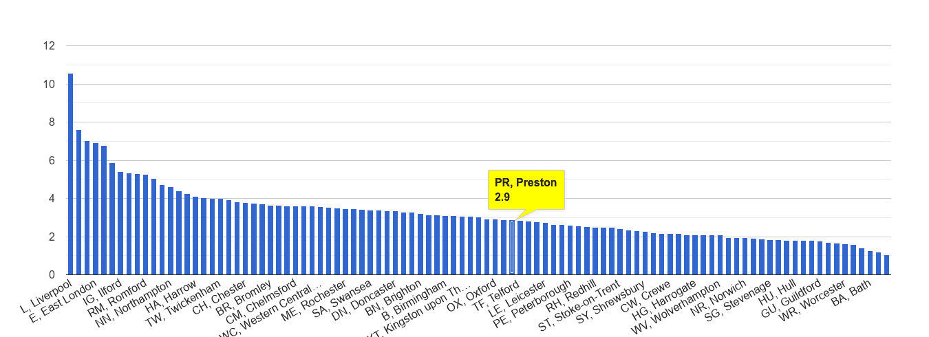 Preston drugs crime rate rank