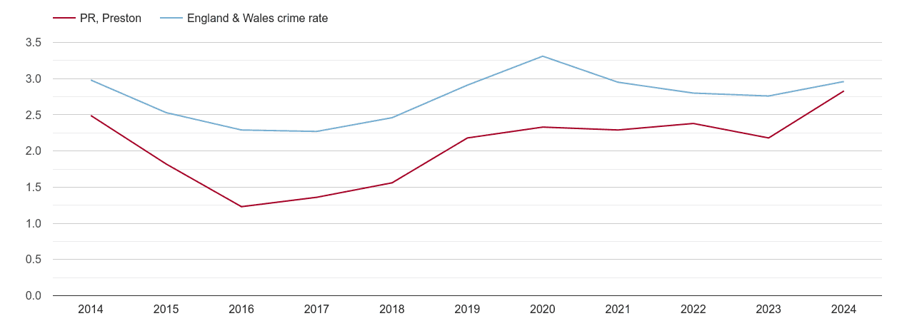 Preston drugs crime rate