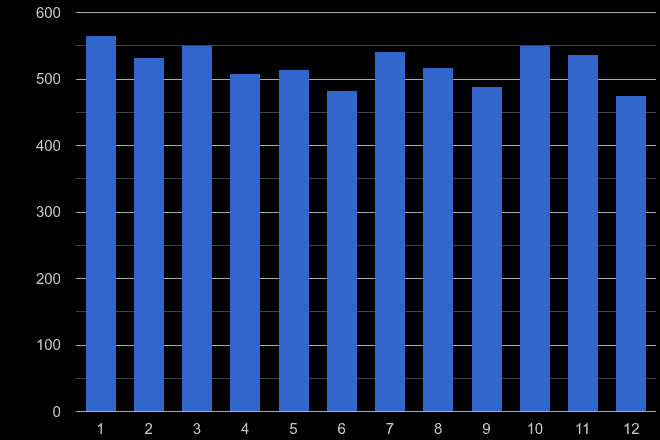 Preston drugs crime seasonality