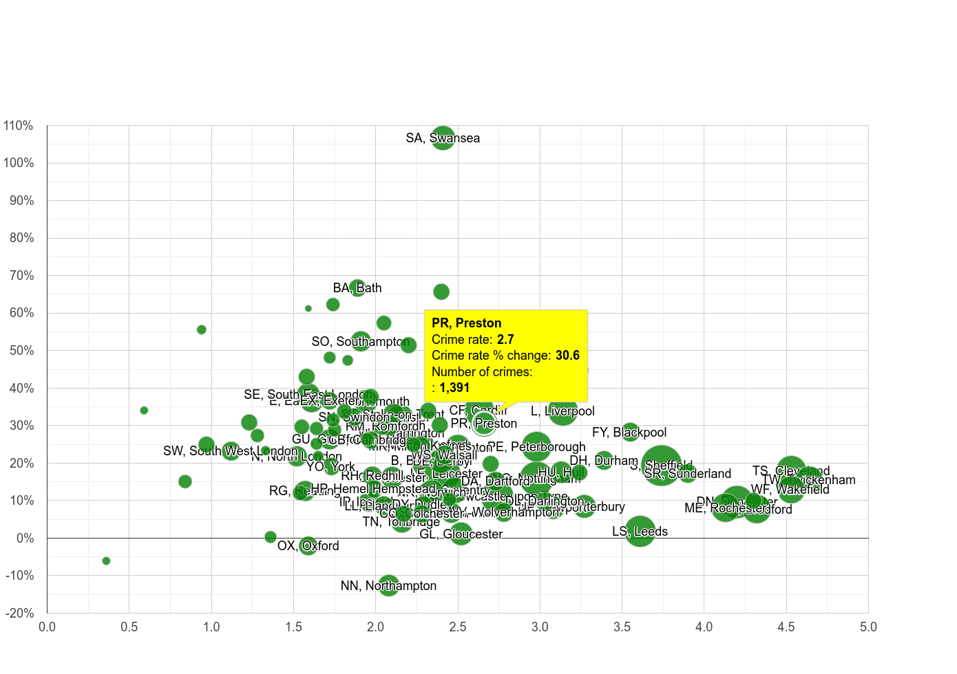 Preston other crime rate compared to other areas