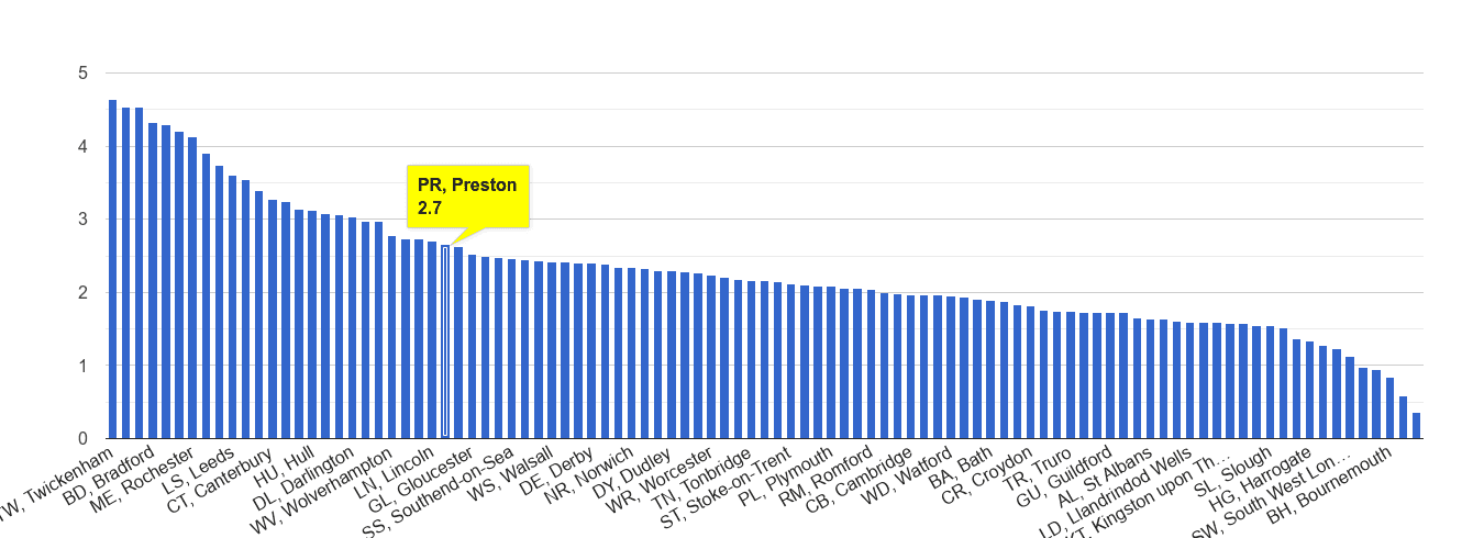 Preston other crime rate rank