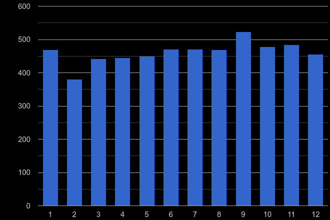 Preston other crime seasonality