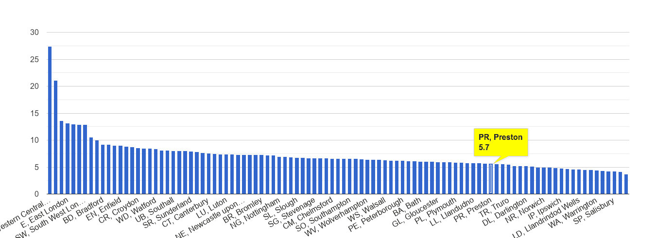 Preston other theft crime rate rank