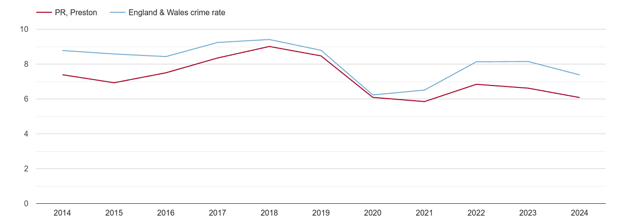Preston other theft crime rate