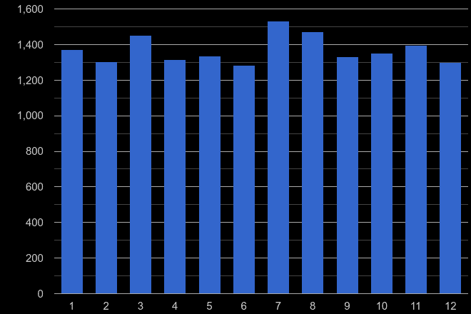 Preston other theft crime seasonality