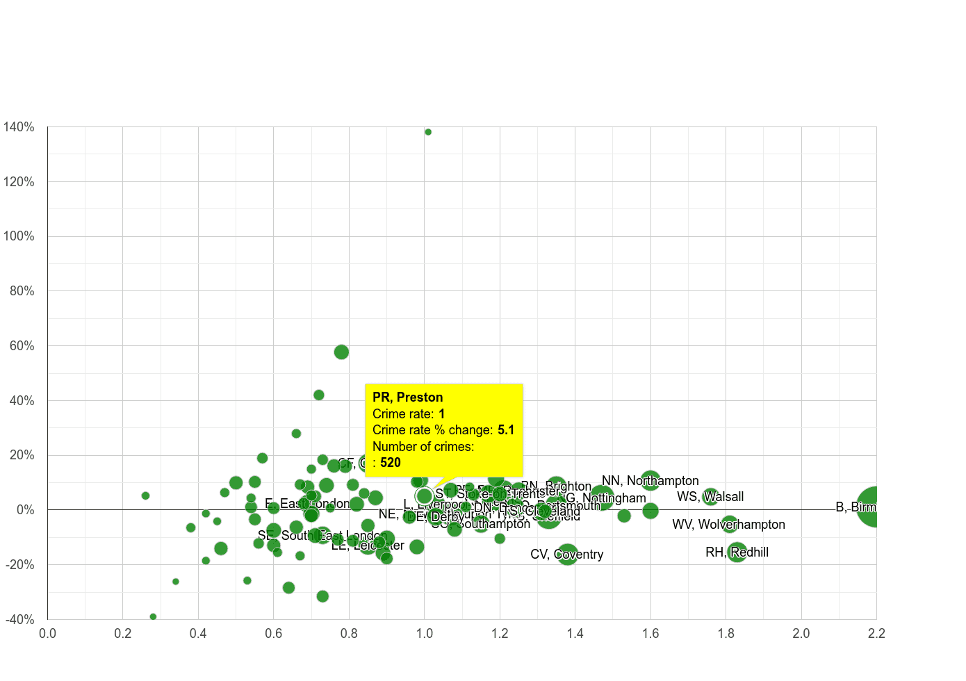 Preston possession of weapons crime rate compared to other areas