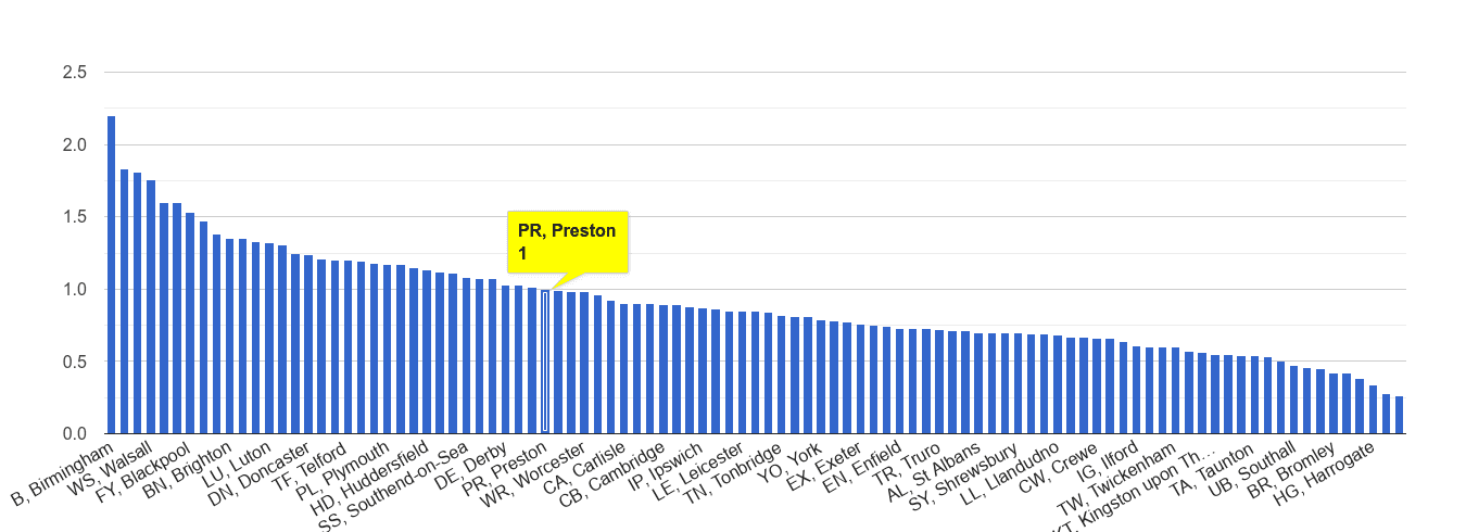 Preston possession of weapons crime rate rank