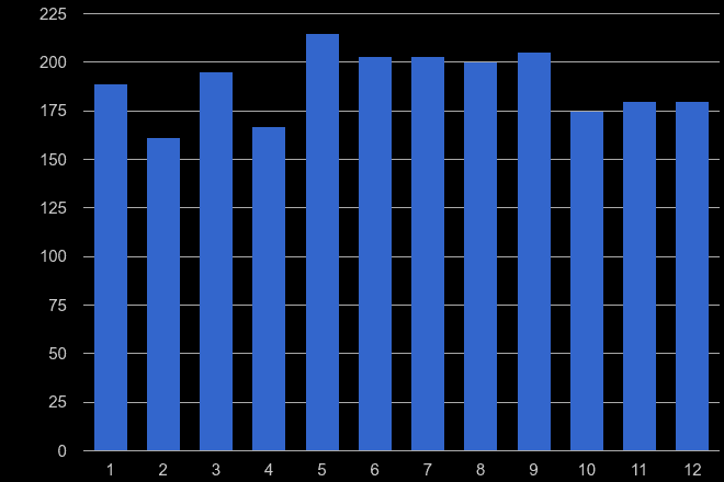 Preston possession of weapons crime seasonality