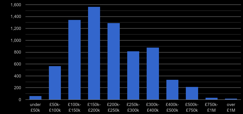 Preston property sales by price range