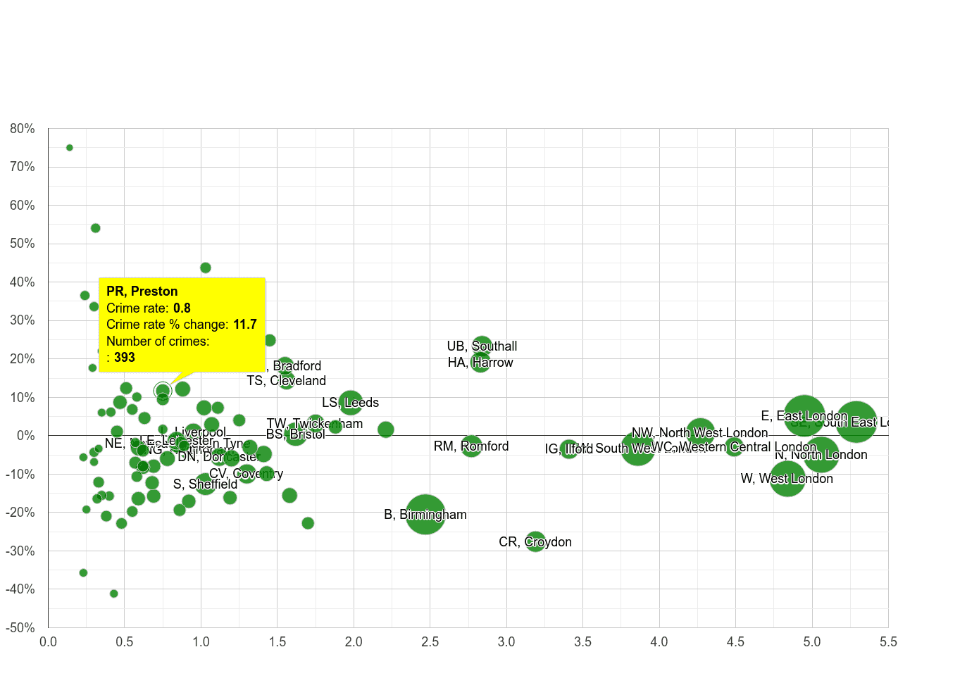 Preston robbery crime rate compared to other areas