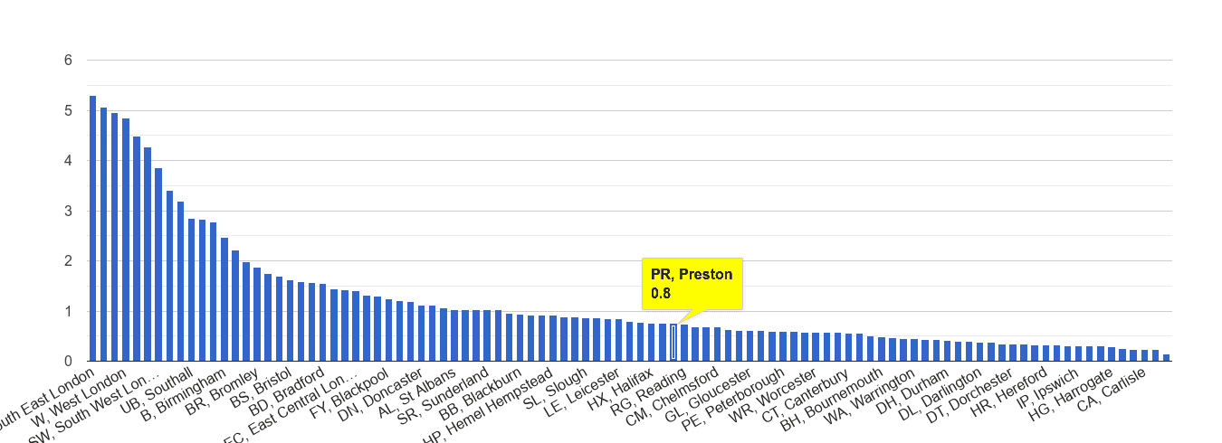 Preston robbery crime rate rank
