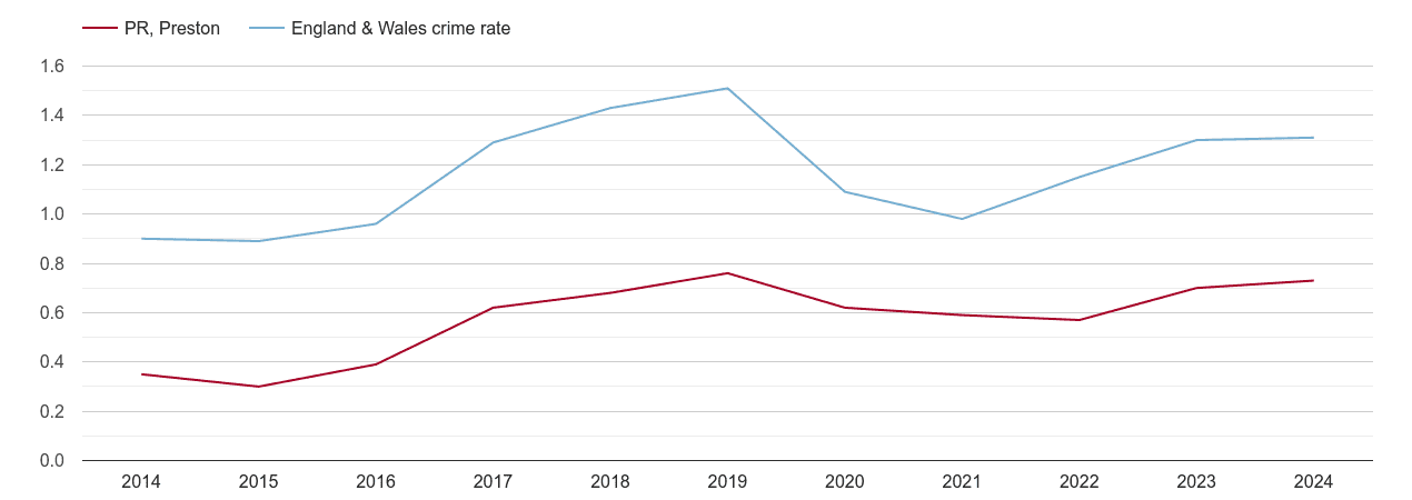 Preston robbery crime rate