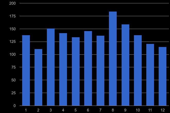 Preston robbery crime seasonality